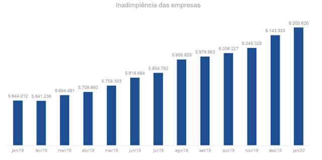 Gráfico da inadimplência Serasa