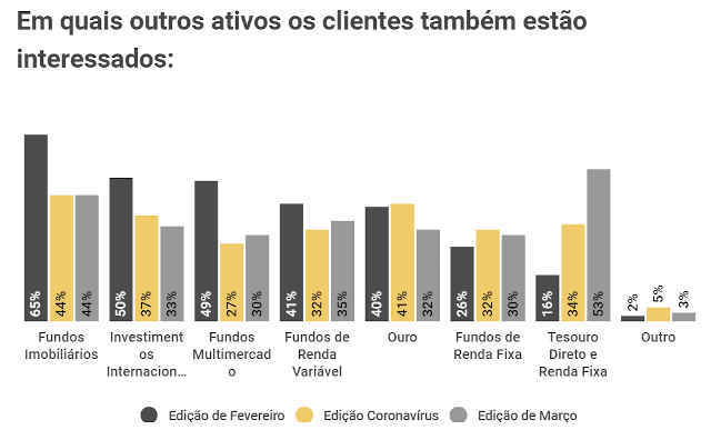 XP Investimento gráfico interesse de investimentos