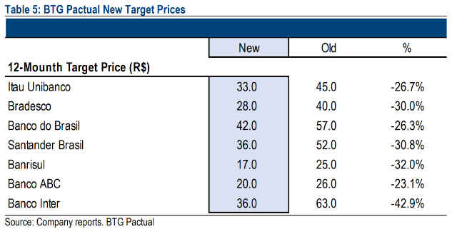 preços-alvos de bancos pelo BTG