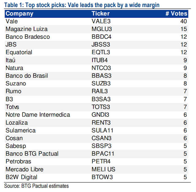 lista de favoritas dos gestores, segundo o BTG Pactual