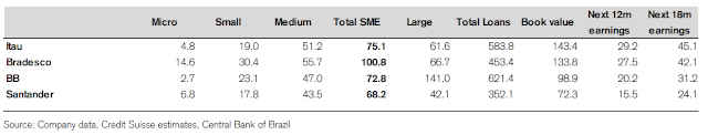 Tabela do Credit Suisse com exposição dos bancos brasileiros a PMEs