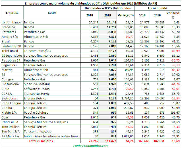 Ranking das maiores pagadoras de dividendos em 2019, feito pela Economática