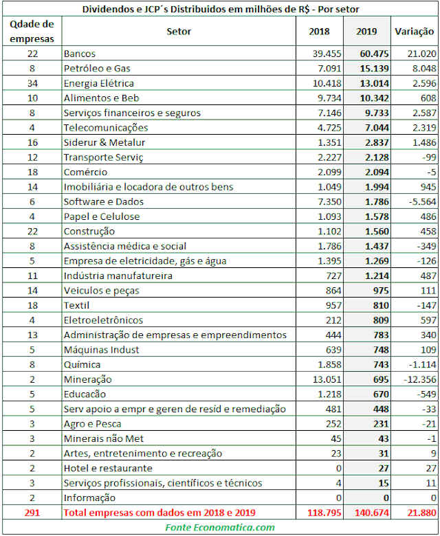 Ranking dos setores que mais pagaram dividendos em 2019, segundo a Economática