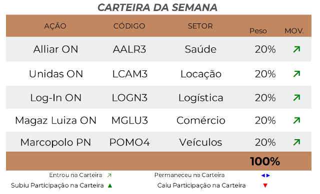 Carteira semanal de ações da Elite Investimentos