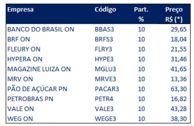 Ações recomendadas pela Mirae para semana de 20 a 24 de abril