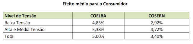 tabela de reajuste de tarifas da Neoenergia