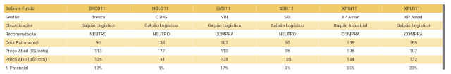 Tabela fundos imobiliários de logística da XP 