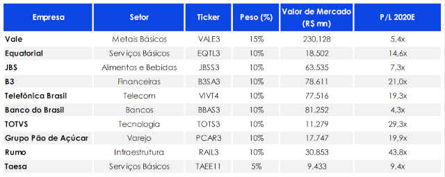 carteira recomendada btg maio 2020