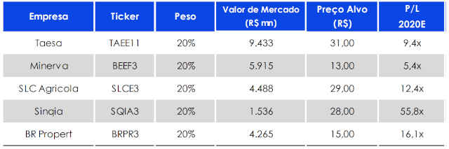 Carteira small caps BTG maio 2020