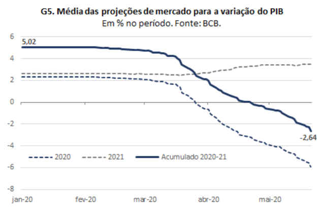 gráfico lca economia brasil