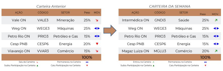 Carteira Recomendada