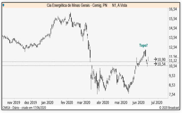ágora cemig análise gráfica 17 de junho 2020
