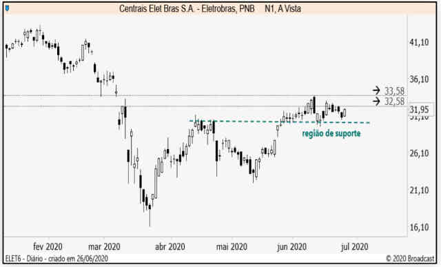 grafico eletrobras agora 26jun20