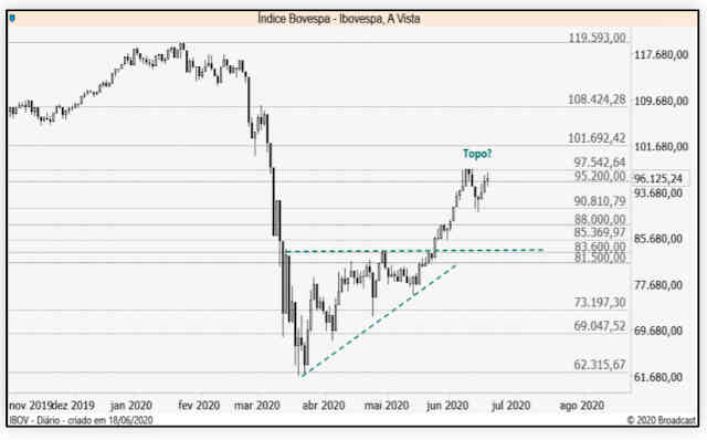 agora ibov 19jun20