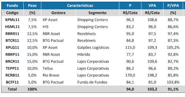 Fundos imobiliários BTG junho 2020