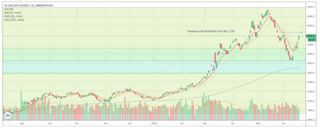 gráfico dólar elite 22jun20