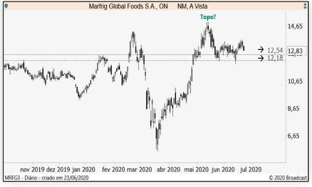 trade marfrig ágora 23jun20