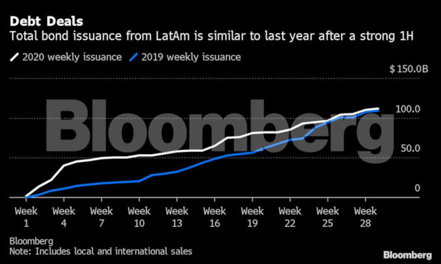 Gráfico Bloomberg