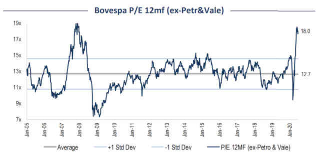 gráfico btg ibovespa 15jul20