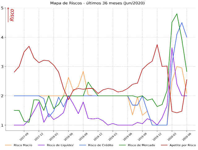 gráfico de apetite ao risco cvm