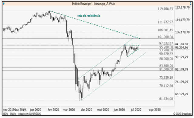 gráfico ágora ibovespa 03jul20