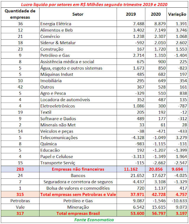 lucratividade das empresas brasileiras no terceiro trimestre, segundo a Economática