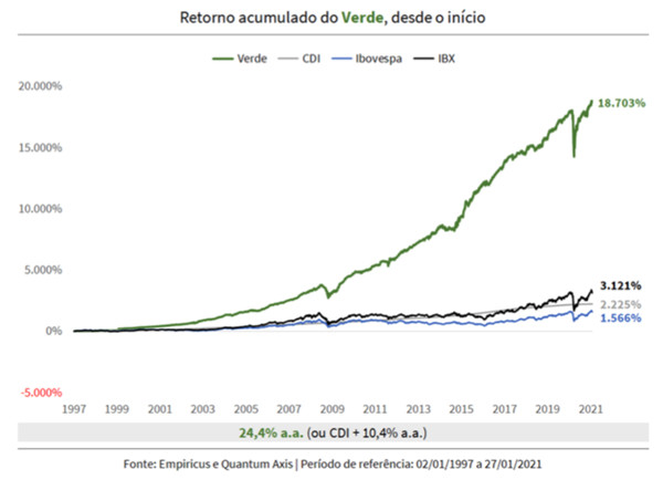 Gráfico