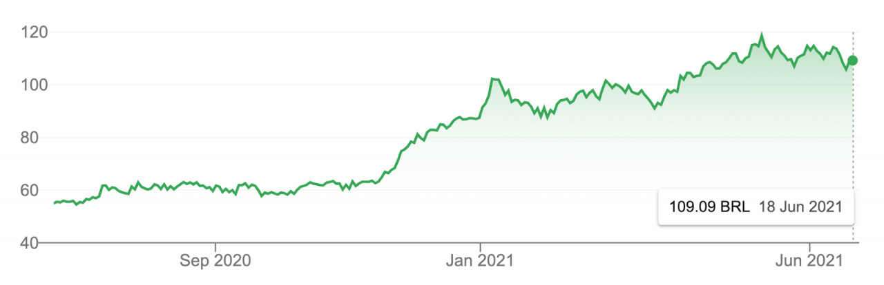 fonte Google Finance