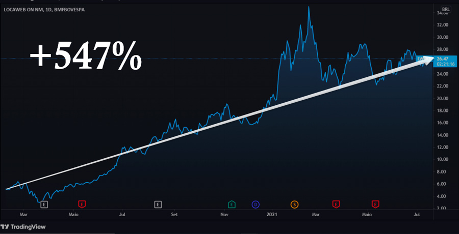 Lucro de Locaweb desde seu IPO - 547%