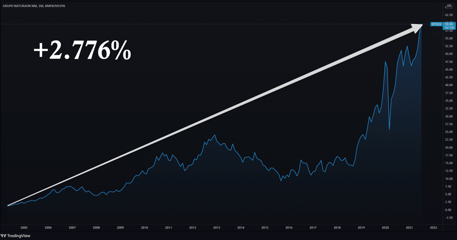 Lucro de Natura NTCO3 desde seu IPO - 2.776%