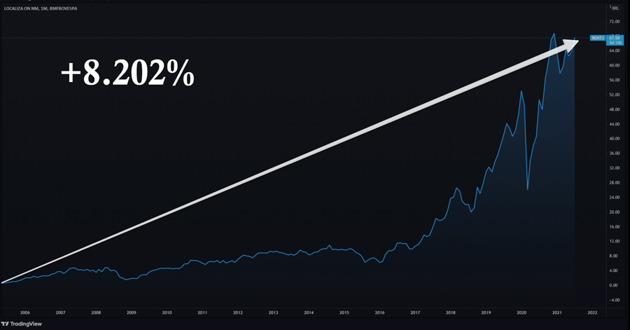 Lucro de Localiza desde o seu IPO - 8.202%