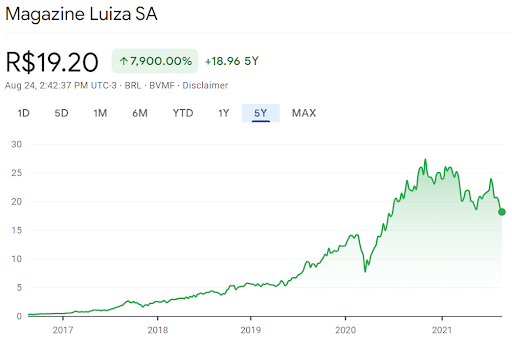 Print da performance da ação MGLU3 em 5 anos