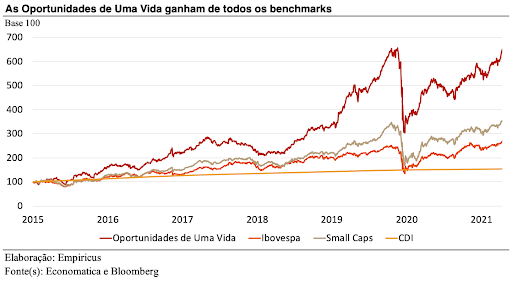 Desempenho da Carteira Oportunidades de Uma Vida do Felipe Miranda - Gráfico: Empiricus