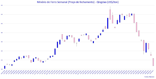 O gráfico mostra queda de 50% no preço do minério de ferro desde que a commodity atingiu o seu patamar recorde, em meados de 2020. Imagem: Necton