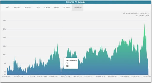 Gráfico Preço/Lucro da Bolsa Brasileira 