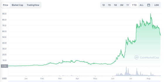 O gráfico mostra valorização de 11.369% com a AXS, token de governança do jogo virtual Axie Infinity. Imagem: Coin Market Cap (de 01/01/2021 a 21/09/2021)