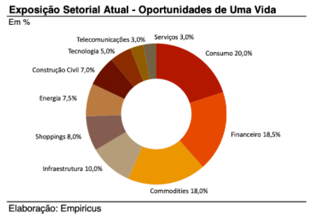 gráfico da divisão setorial da carteira oportunidades de uma vida