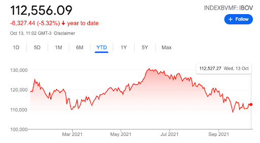 queda do ibovespa no período