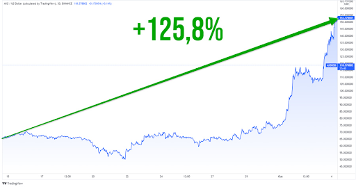 Gráfico com valorização de 125,8% do Axie Infinity.