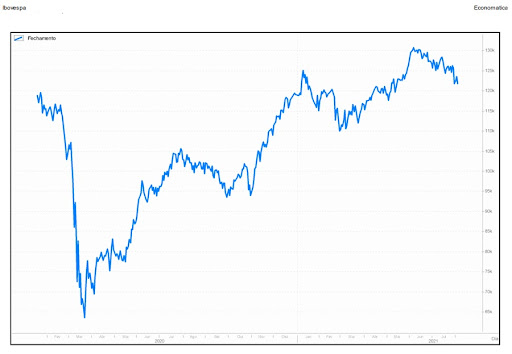 O gráfico mostra que o Ibovespa, principal índice da bolsa brasileira, continua nos mesmos patamares de 18 meses atrás. Imagem: Economática