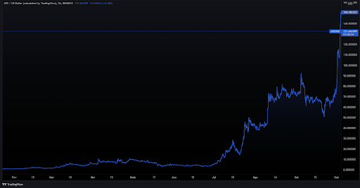 O gráfico mostra a valorização da criptomoeda AXS, token de governança do jogo Axie Infinity, de mais de 28.000% em menos de um ano. Imagem: Tradingview (de 16/01/2021 a 04/10/2021)