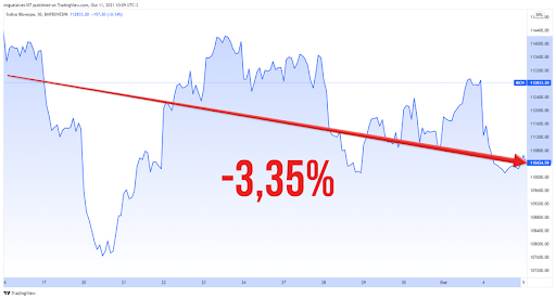 Queda de 3,35% do Ibovespa.