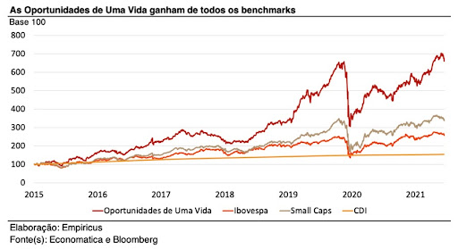 Gráfico mostra rentabilidade da carteira de ações “Oportunidades de Uma Vida” frente a todos os benchmarks existentes. Imagem: Economática e Bloomberg