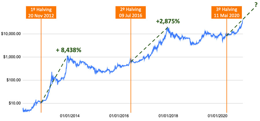 O gráfico mostra os períodos em que o bitcoin passou pelo halving e teve redução de oferta para passar por um novo ciclo de valorização. Imagem: mesari.io e Empiricus