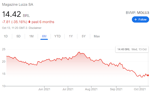 Gráfico de variação da magazine luiza nos últimos 6 meses