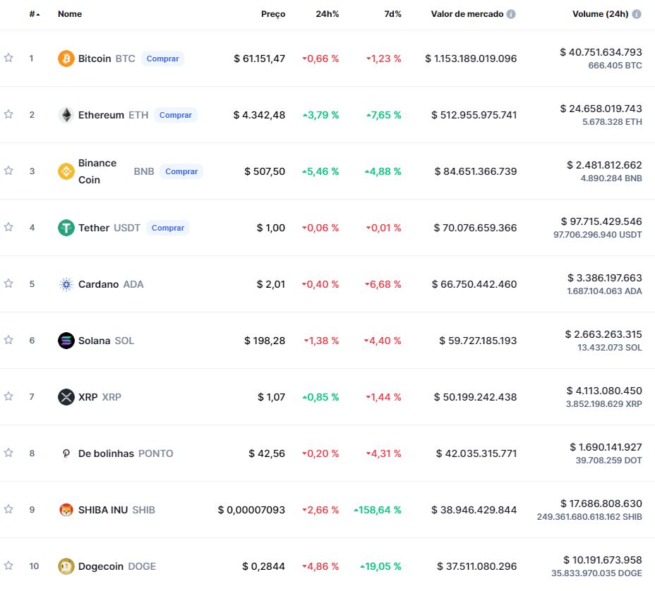 A imagem mostra a colocação da Shiba Inu (SHIB) no ranking com as 10 criptomoedas mais valiosas do mundo. Imagem: CoinMarketCap (29/10/2021)