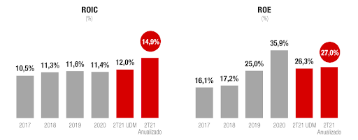 Gráficos mostram ROE e ROIC da Vamos.