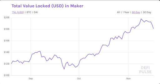 Gráfico mostra o desempenho da MAKERem DeFi