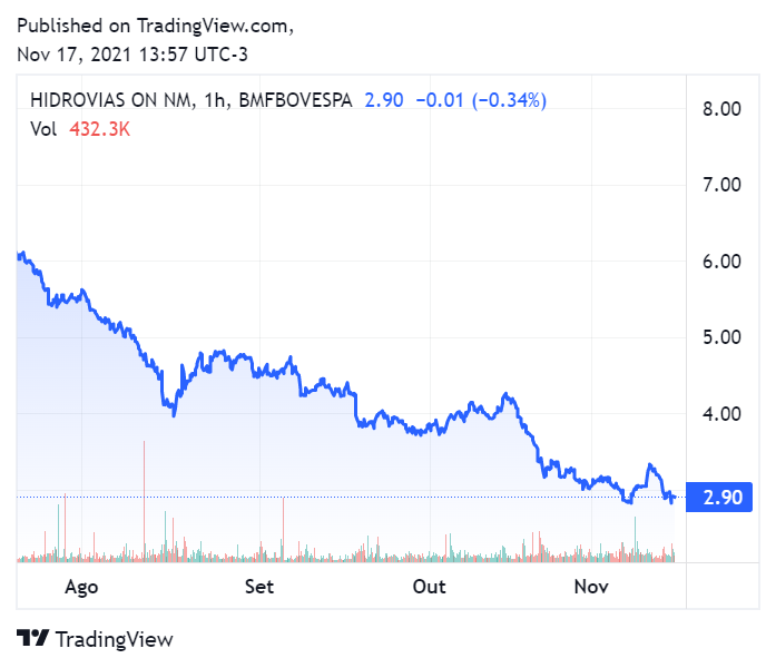 Cotação HBSA3 - Hidrovias do Brasil