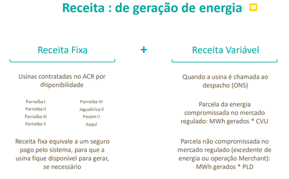 A imagem mostra como é a divisão de receita da Eneva (ENEV3), que é classificada entre receita fixa e receita variável. Fonte: Eneva